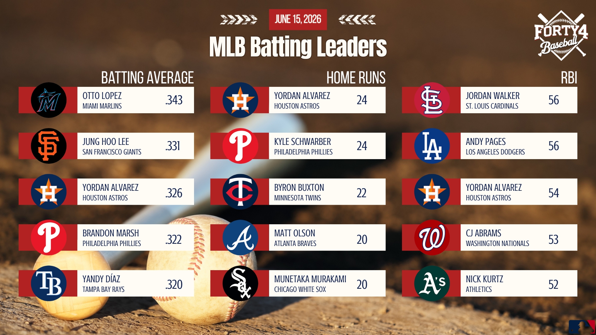 MLB Batting Leaders, updated June 15