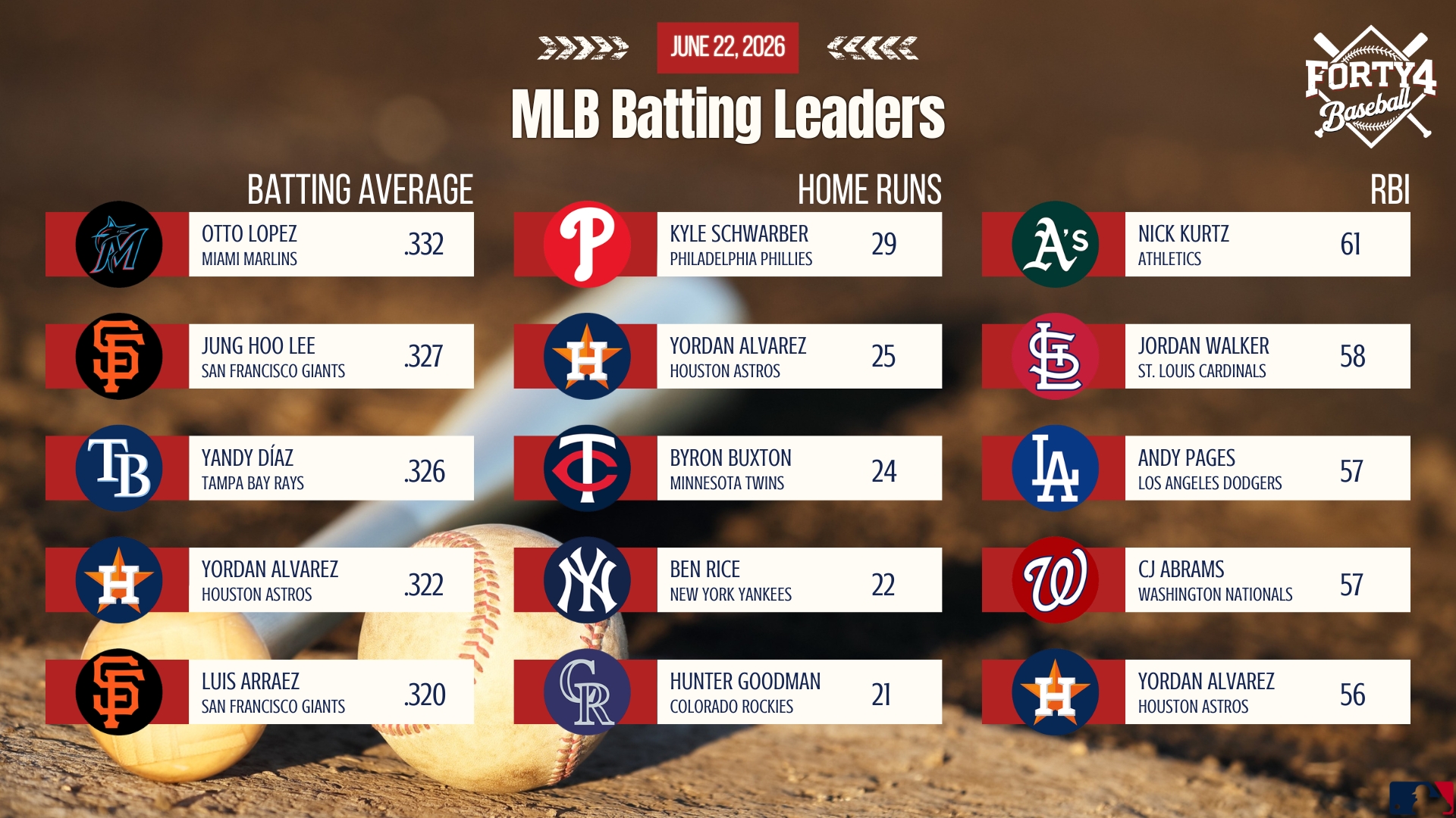 MLB Batting Leaders, updated June 22nd