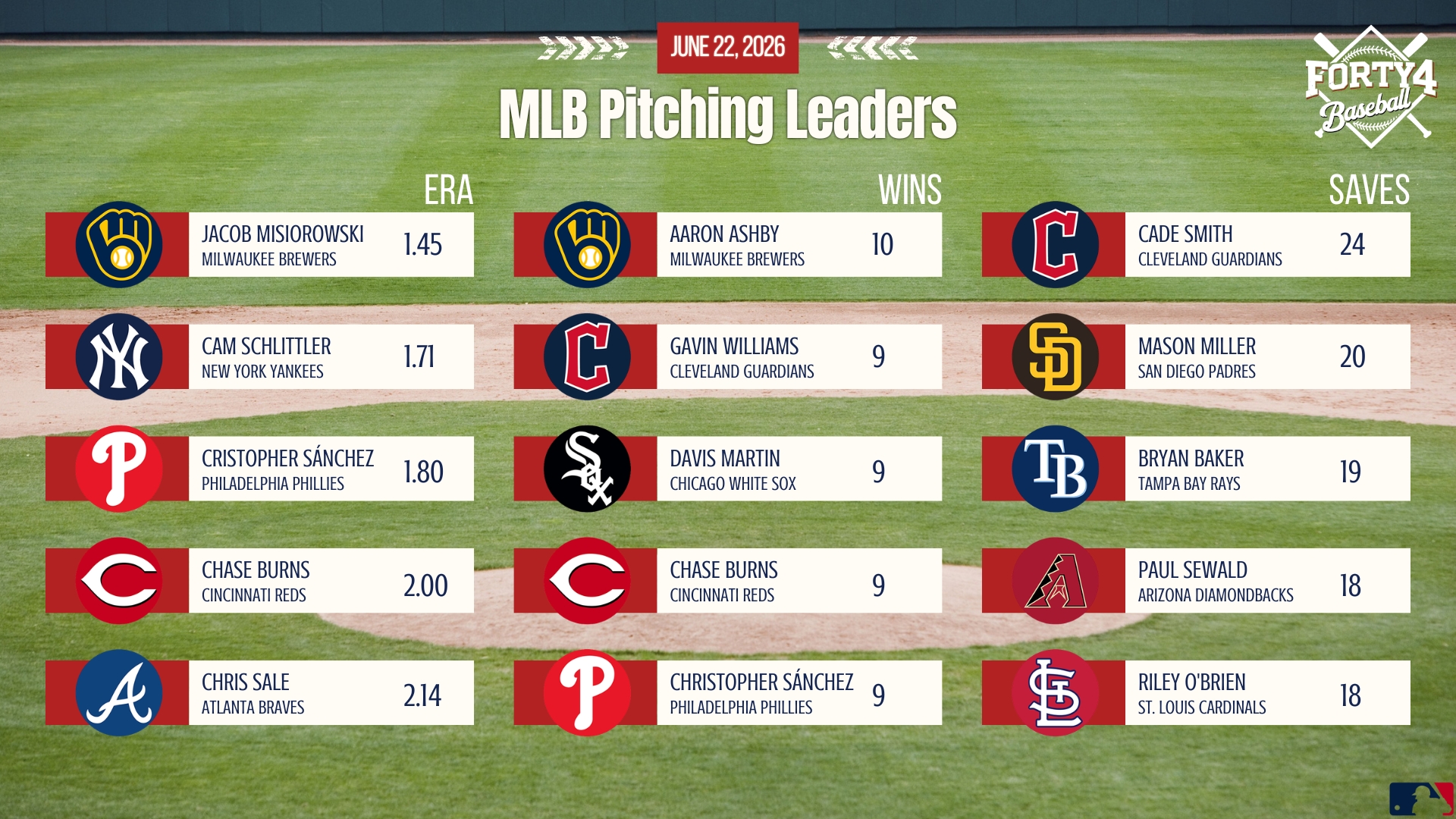 MLB Pitching Leaders, Updated June 22nd